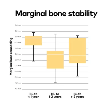 Marginal bone stability