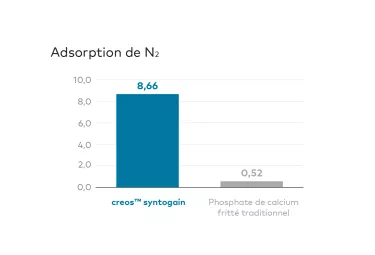 creos syntogain adsorption
