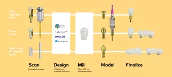 N1 digital workflow