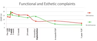 Functional and esthetic complaints