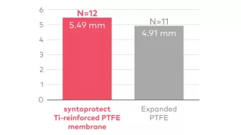 syntoprotect (cytoplast) PTFE membrane, vertical ridge augmentation around implants clinical trial