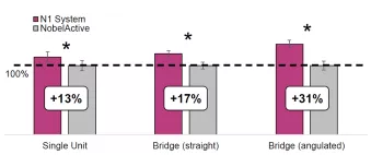 Median fatigue limit of TCC and CC implants