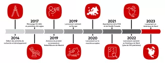 Nobel Biocare N1 system timeline