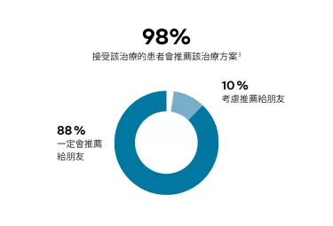 放心選擇