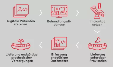 Digital Workflow