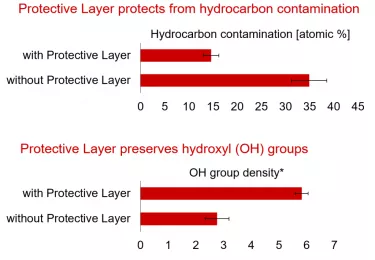 Layer preserves the pristine surface chemistry and hydrophilicity