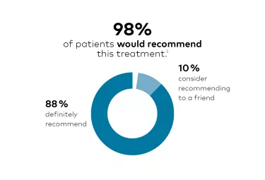 All on 4 treatment concept infographic