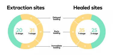 Extraction sites and healed sites