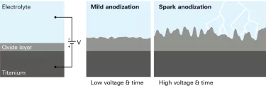 For anodization, titanium is placed in an electrolytic fluid.