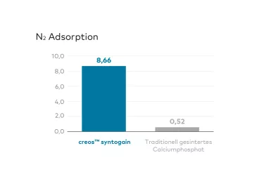 creos syntogain Adsorption