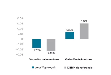 Variación de creos syntogain