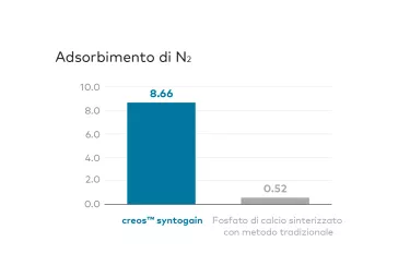 Assorbimento di creos syntogain