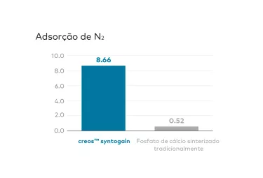 Adsorção