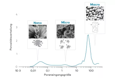 creos syntogain Porositätsverteilung