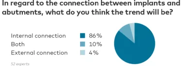 Connection between implants and abutment - trend