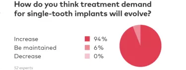 Demand of single-tooth implants
