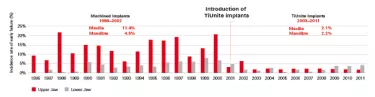 Lower incidence of early failures upon the introduction of moderately rough surface, primarily TiUnite surface implants, was significant in both jaws (p<0.05). Figure courtesy of Professor Torsten Jemt, Sweden.