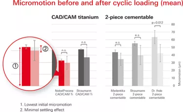 Micromotion before and after cyclic loading