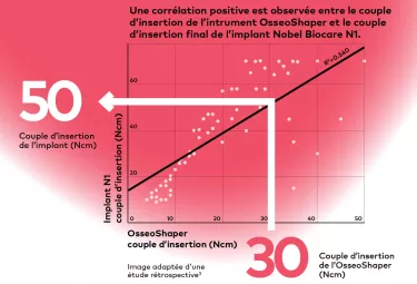 L’instrument OsseoShaper de Nobel Biocare permet de profiter d’un couple de serrage pour la pose de l’implant plus prévisible.