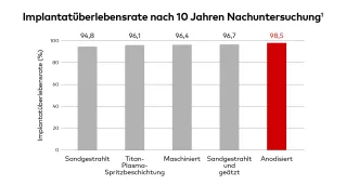 Implantatüberlebensrate nach 10 Jahren Nachuntersuchung
