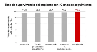 Tasa de supervivencia del implante con 10 años de seguimiento