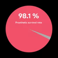 Prosthetic survival rate