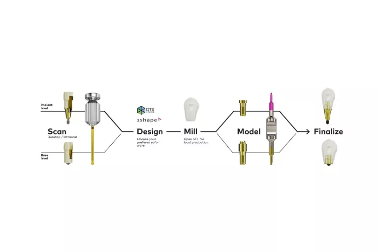 Digital workflow
